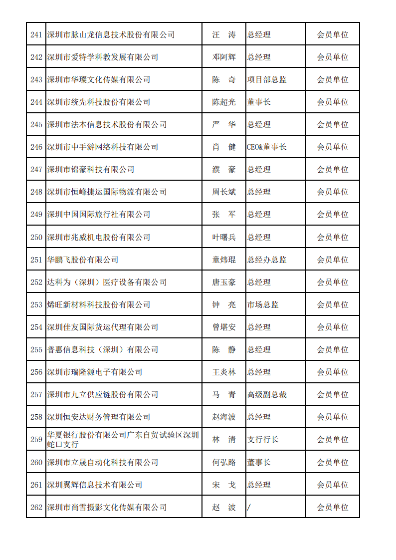 深圳市服务贸易协会会员名单—2025_12.png