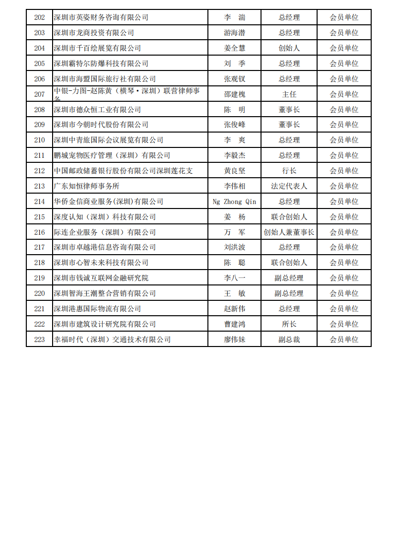 深圳市服务贸易协会会员信息(2026年名录)_07.png